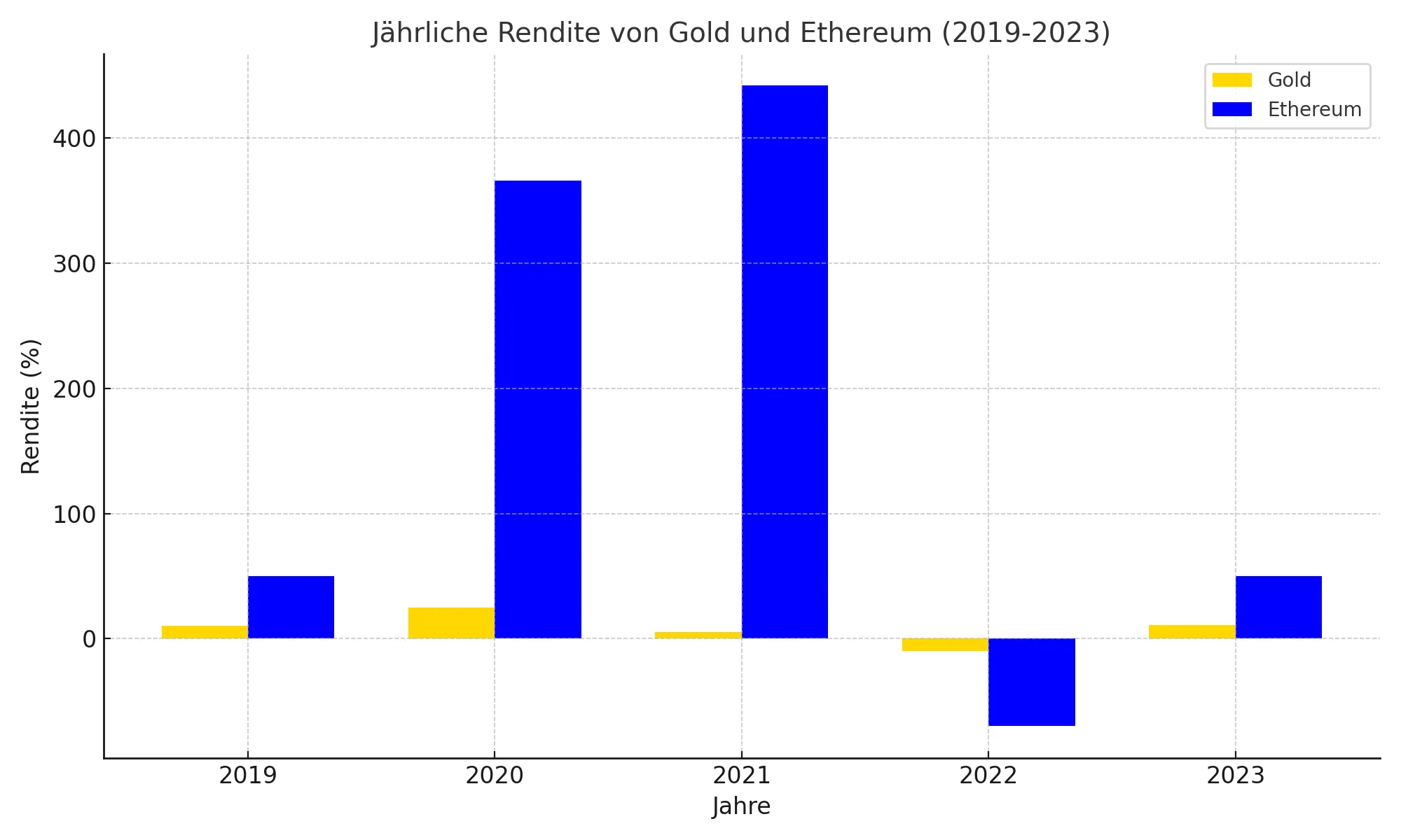 Renditevergleich Gold Ethereum