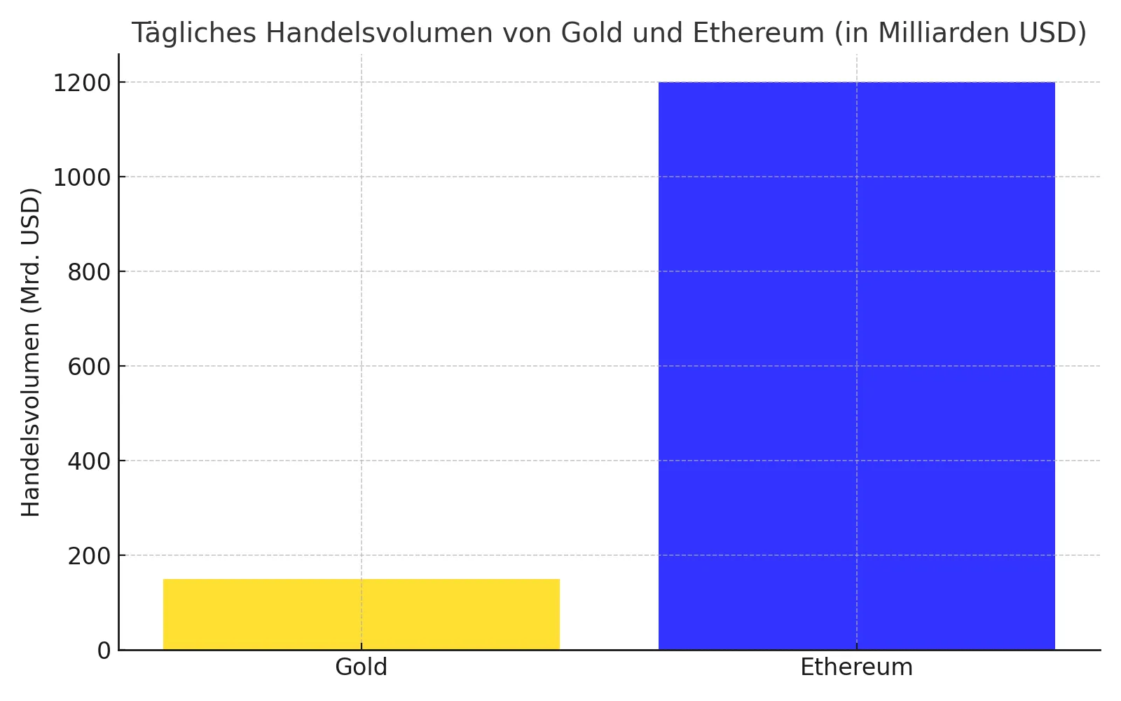 Liquiditaet_Handelsvolumen_Gold_Ethereum