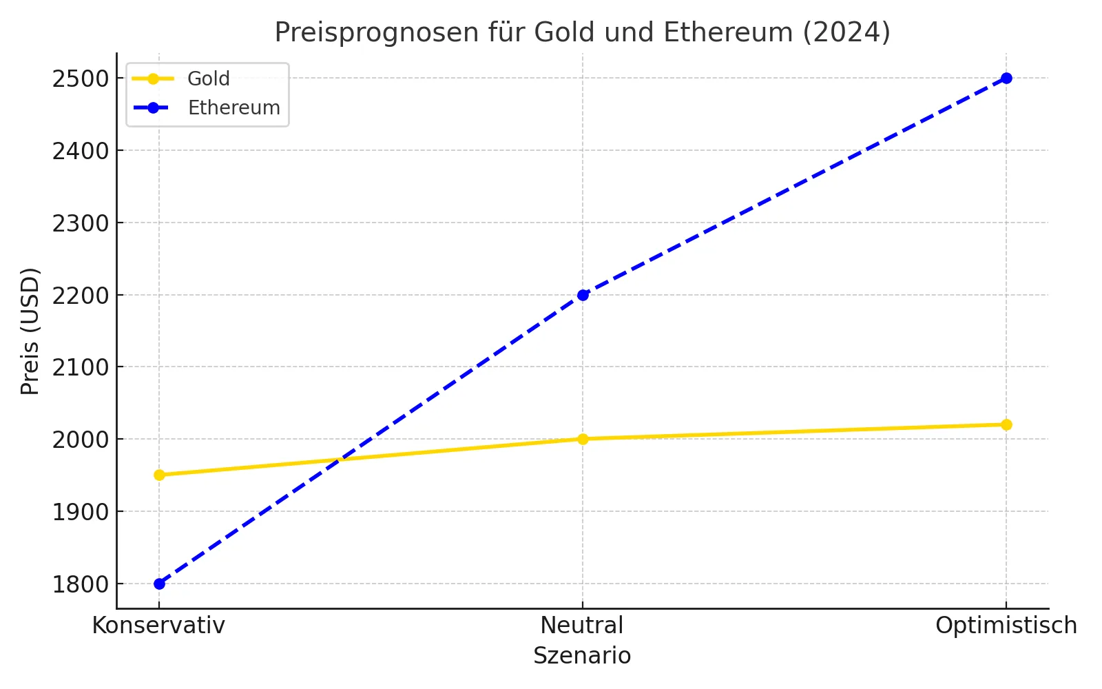 Zukunftsausblick_Gold_Ethereum